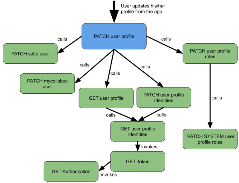PATCH-AWS-serverless-architecture