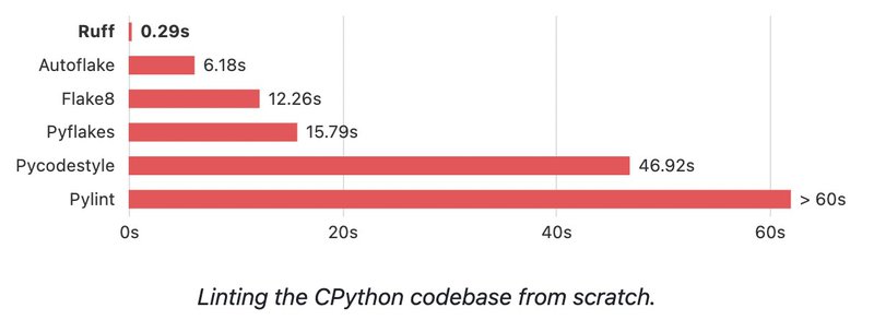 Benchmark linters speed