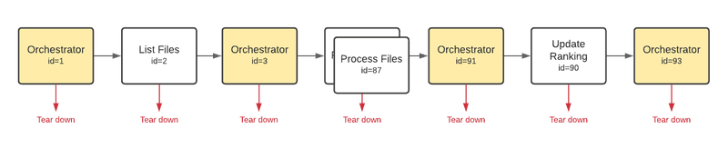 Azure Durable Functions - Invocations of an Orchestrator Function