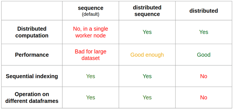 Comparison between default index types