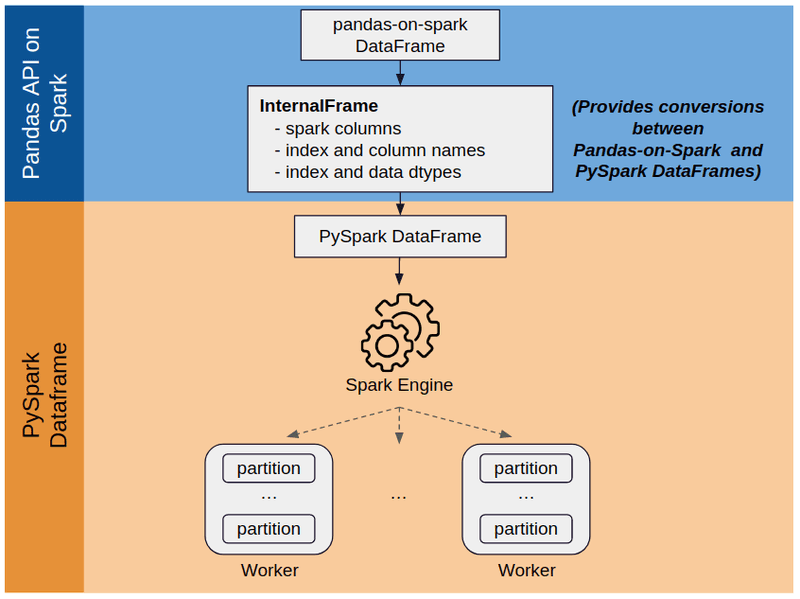 The “Internal Frame” bridges the gap between pandas-on-Spark and PySpark dataframes