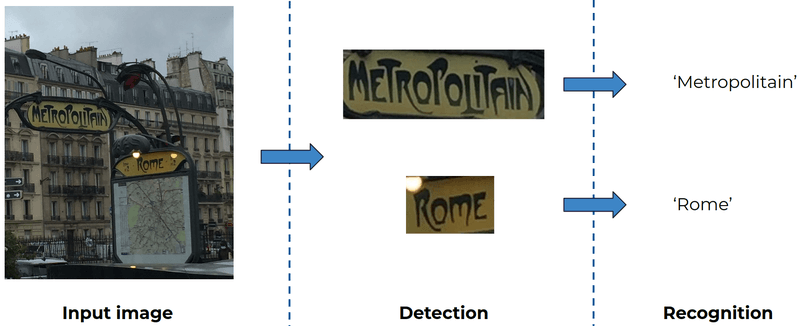 Scene Text Detection Recognition