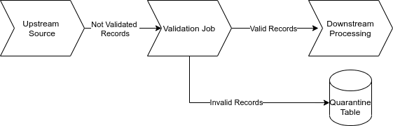 Save failed records in quarantine table in your data pipeline