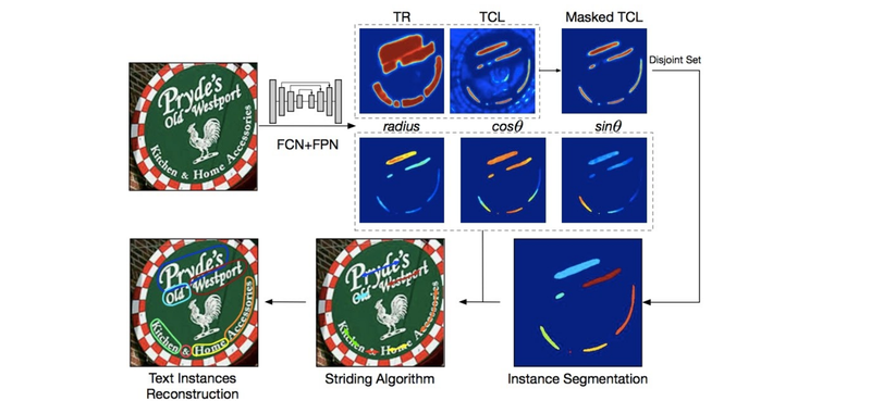 Outputs of Textsnake and boxes reconstruction pipeline