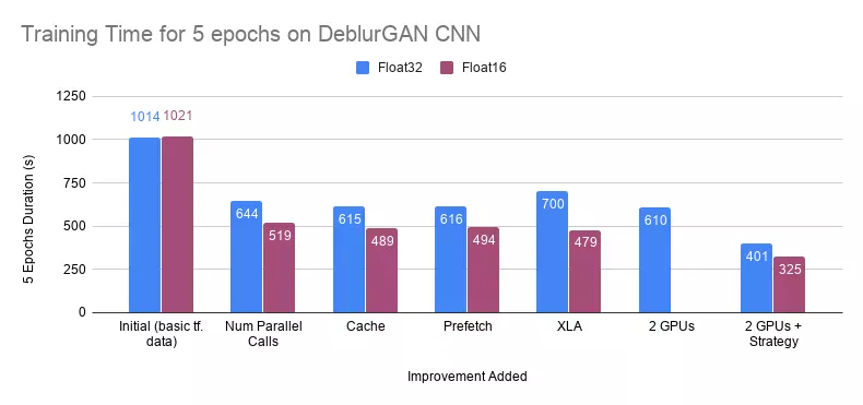 TrainingTimefor5epochsonDeblurGANCNN_b210a14a4278f4c9c5b9795d9a7b7afb_800 (1)