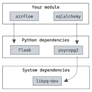 python system dependencies