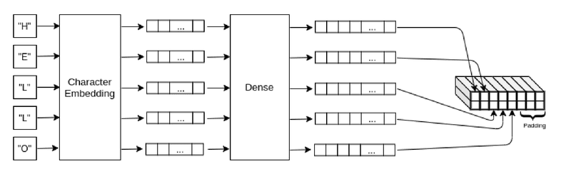 Word encoder used in the GAN