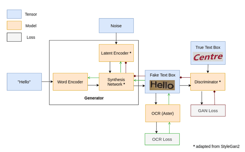 Architecture of our GAN