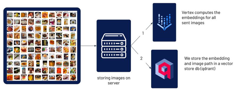  A schema of the architecture of the indexing in my app