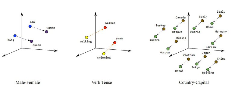 An image of 3 graphs showing semantic relationships between vector embeddings
