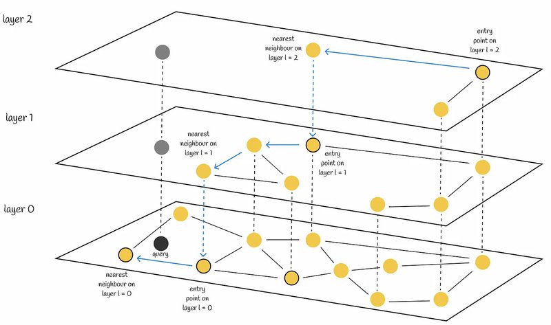 An image representing how the HNSW algorithm works