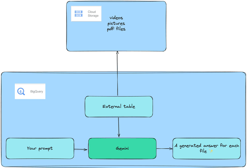 The diagram illustrates a data pipeline where media files (videos, pictures, and PDFs) are stored in cloud storage and accessed via an external table in BigQuery. A user prompt triggers a process within a system labeled 'Gemini,' which takes input from the external table and generates a response per file.