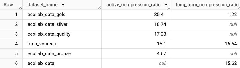 Results of the previous query : compressions ratios for all datasets within a project