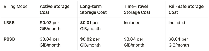 Price comparisons for different storage in the two billing models