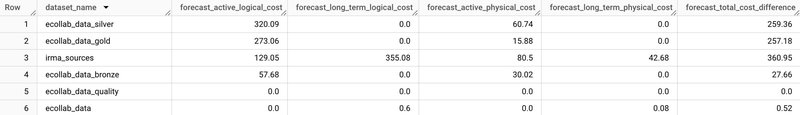 Results of the previous query : cost difference for all datasets within a project