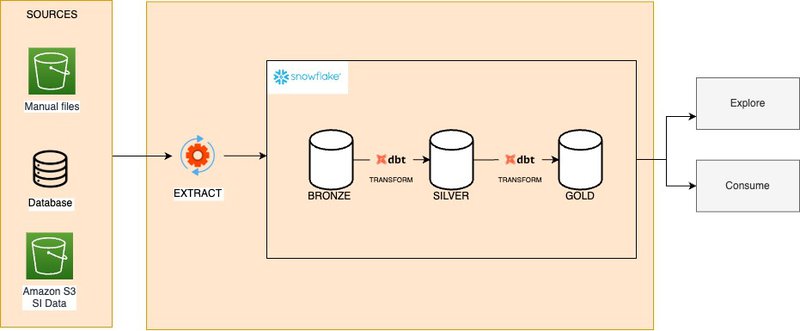 Snowflake dbt data architecture