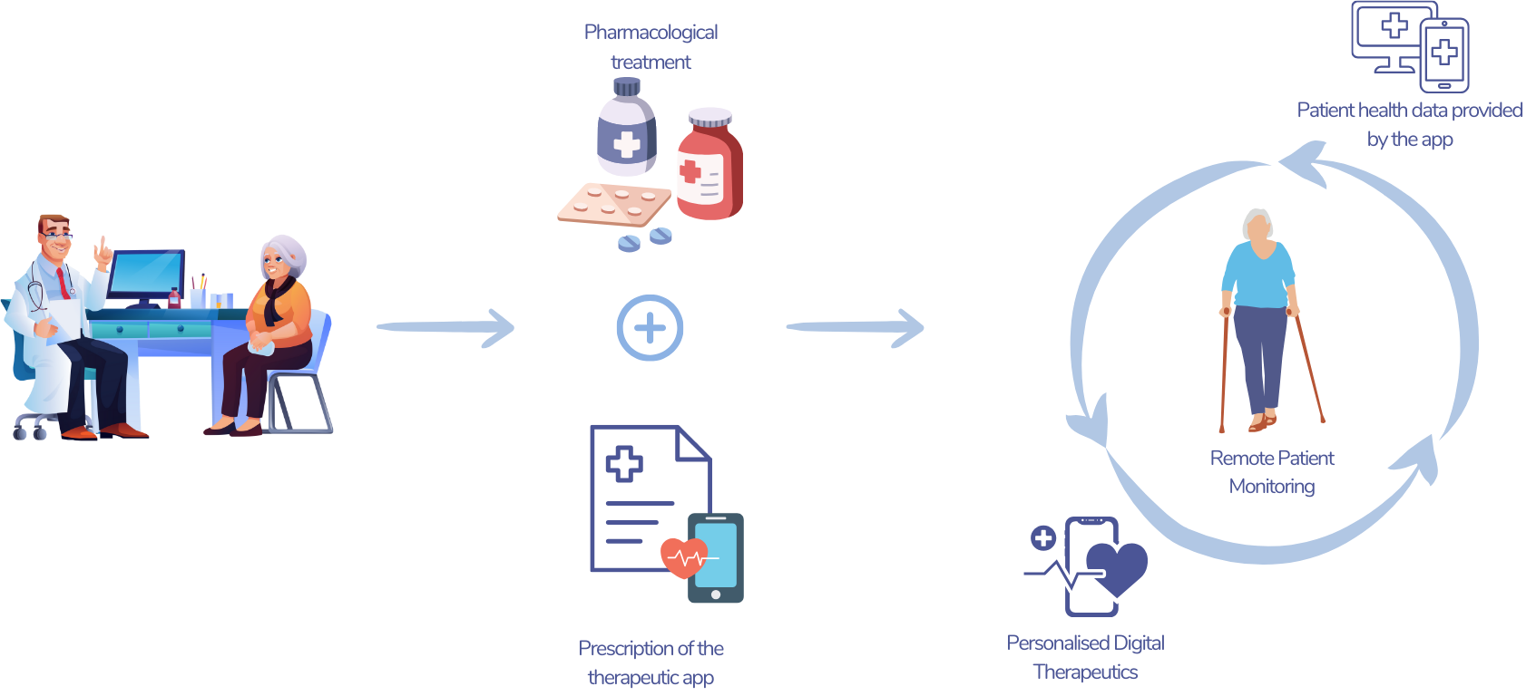 Schématisation du flux d'utilisation d’un  DTx by Hokla