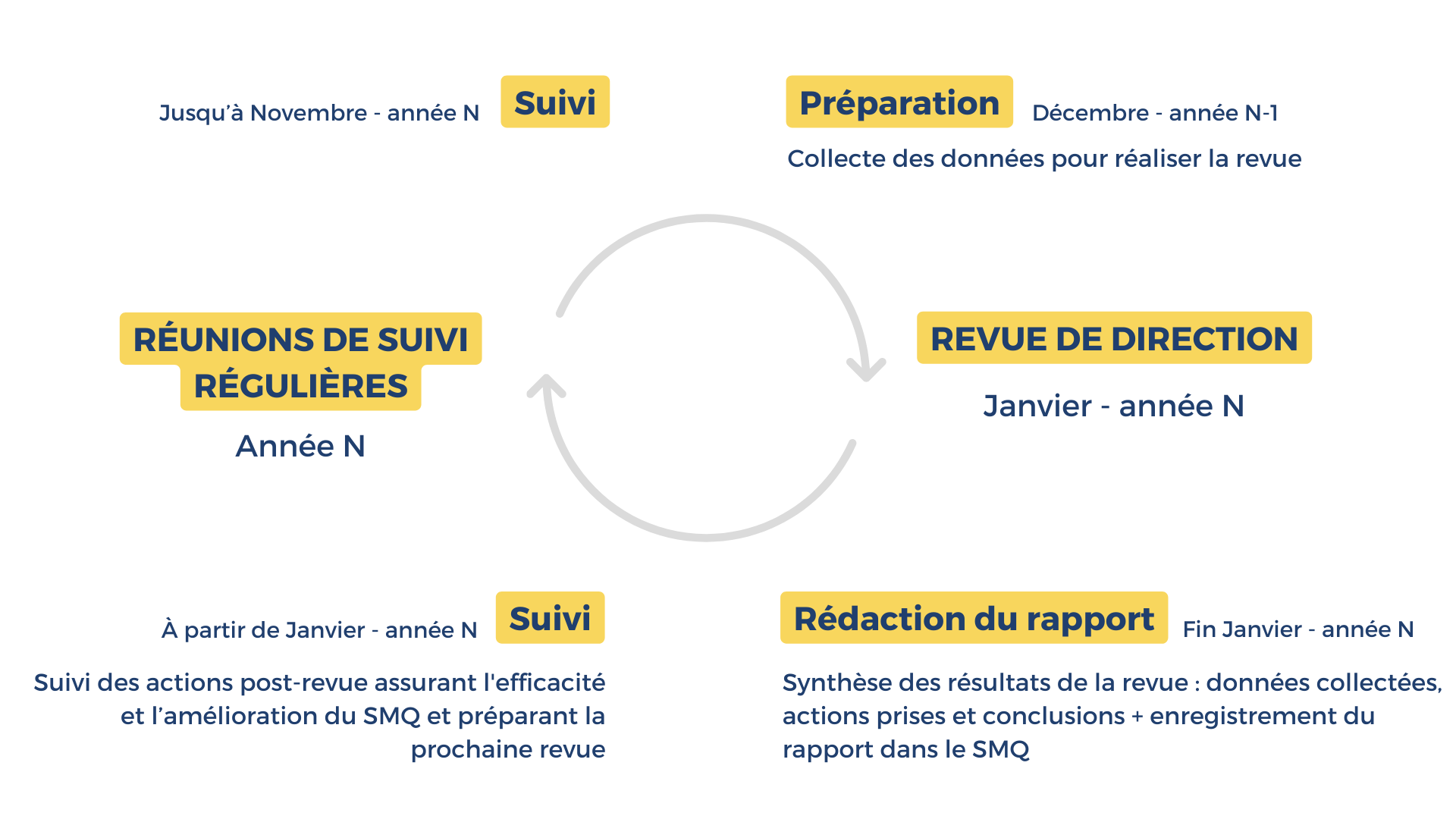 Schéma Étapes du processus de revue de direction pour les dispositifs médicaux numériques selon l'ISO 13485 - HOKLA