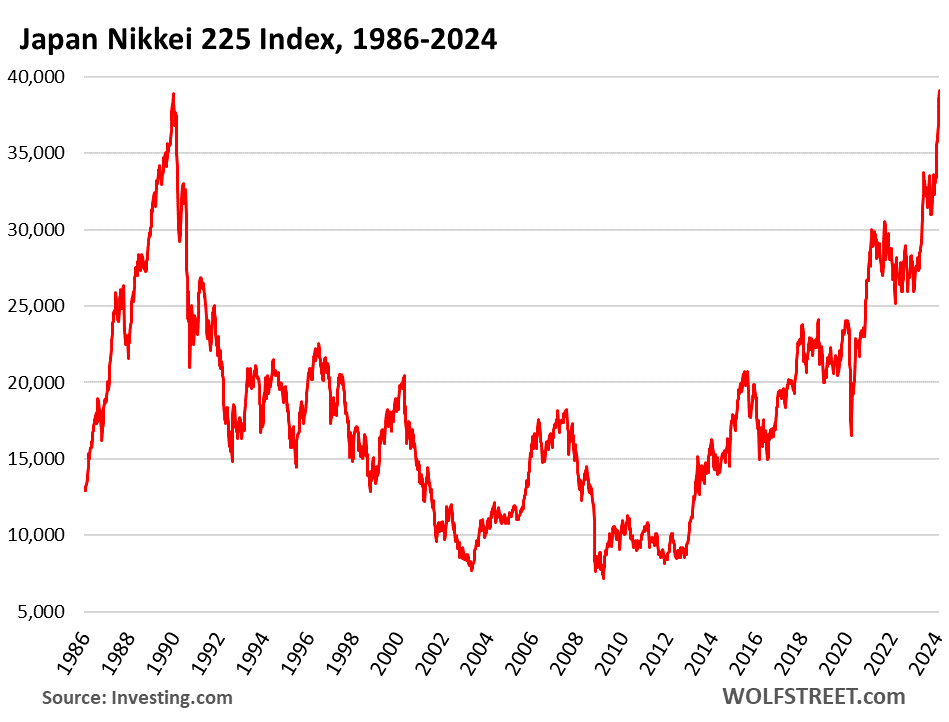 Japan's Nikkei 225 Stock Index Hits New All-Time High after 34 Years, Thank  You Hallelujah Bank of Japan Money Printing | Wolf Street