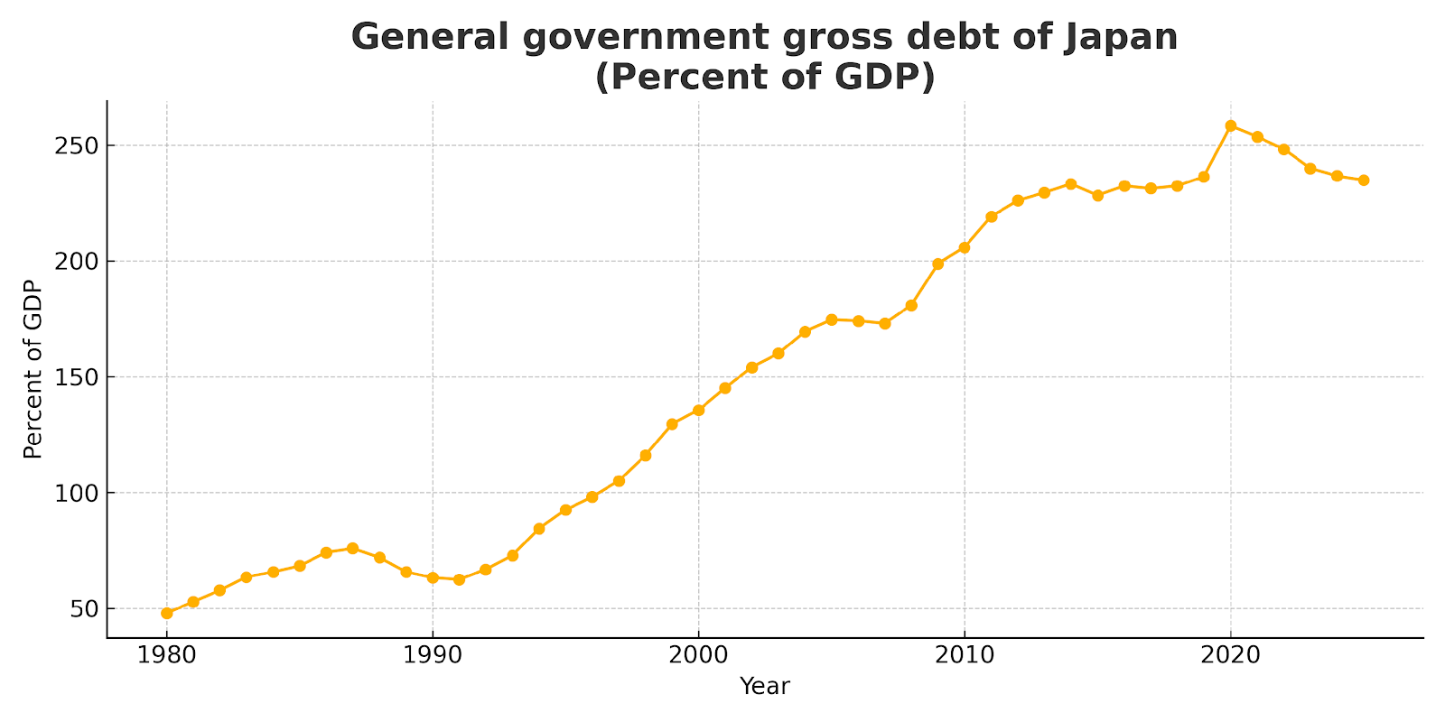 National debt of Japan - Wikipedia