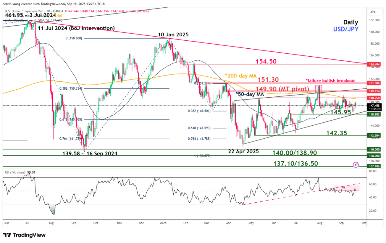 USD/JPY Technical: USD strength capped (again) below 148.95 range ...