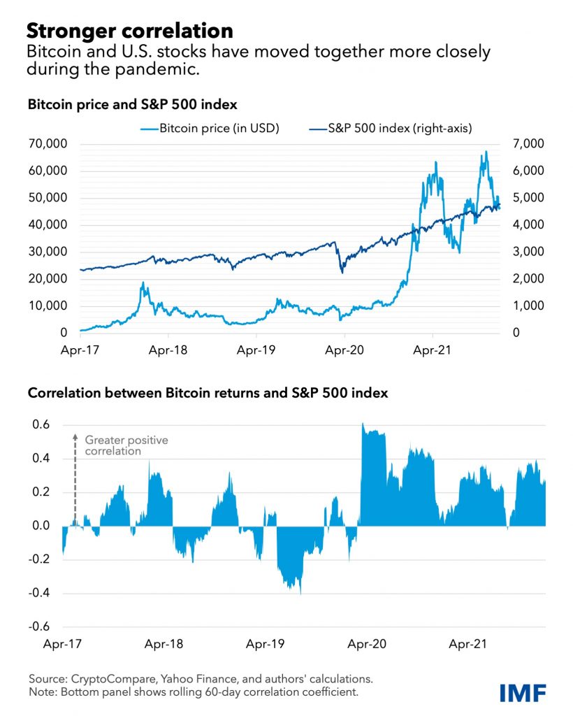 IMF says Bitcoin and stocks' high correlation is a risk