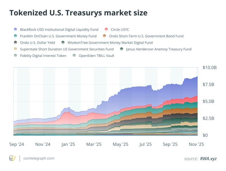Tokenized Treasuries cross $8.6B as banks and exchanges push collateral use  — TradingView News
