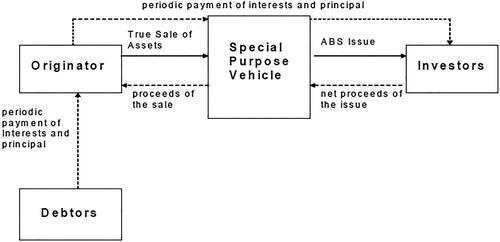 Full article: Senior-subordinated structure: buffer or signal in  securitisation?