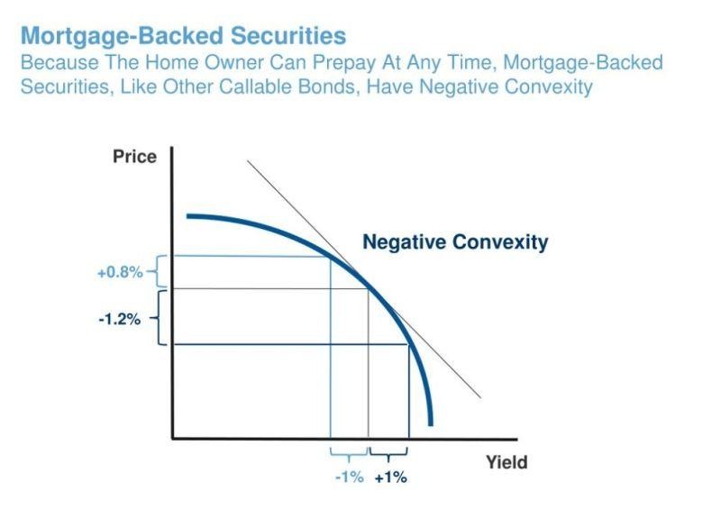 How to calculate MBS convexity intuitively | Michael Pyatski, Ph.D., CFA  posted on the topic | LinkedIn