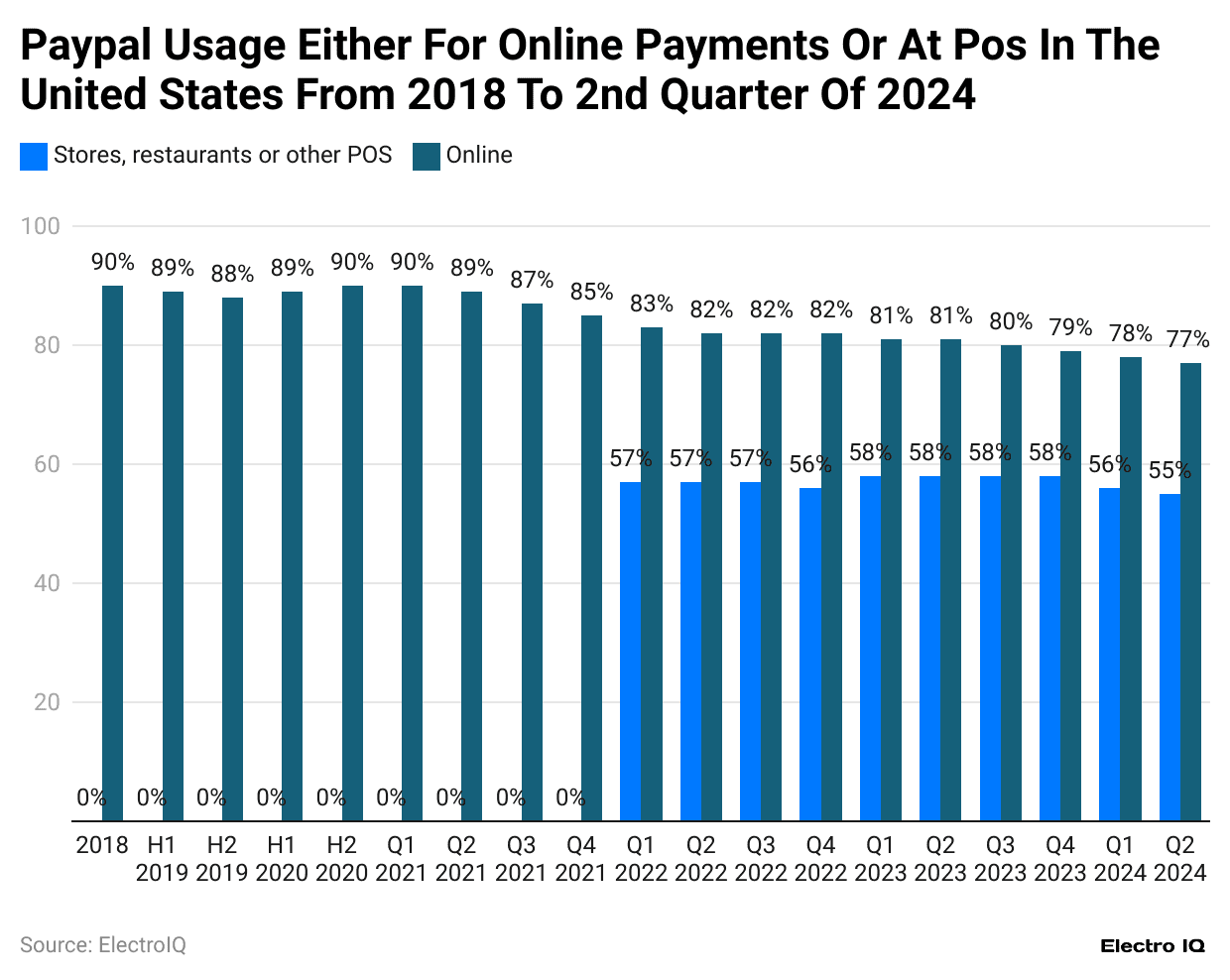 PayPal Statistics 2024 By User, Market Share And Revenue