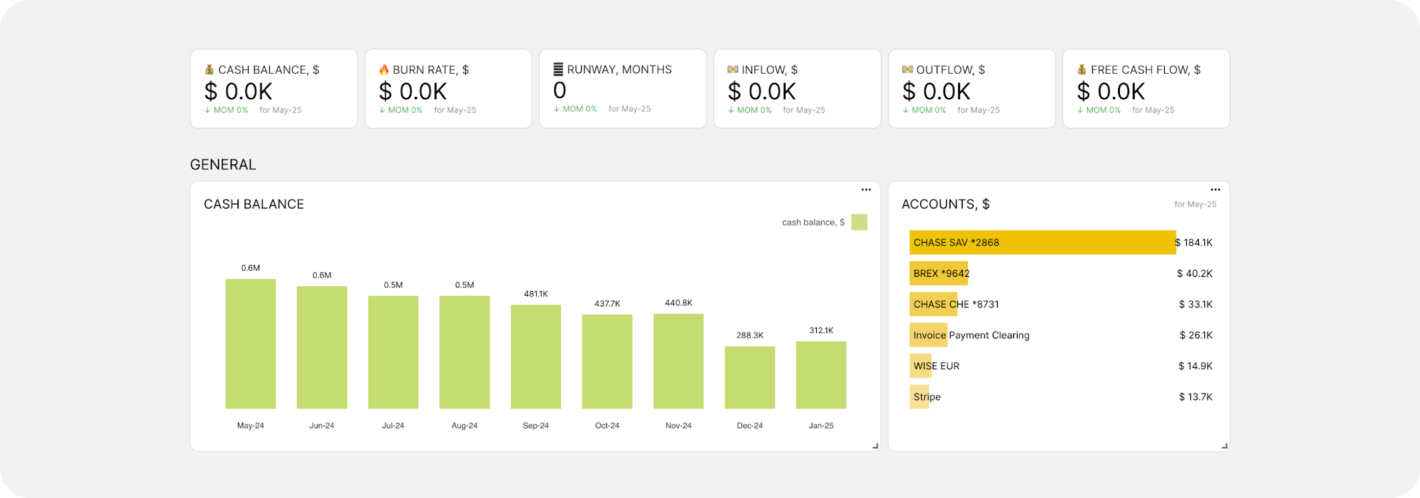 CFO key performance indicator dashboard with cash flow issues and insight