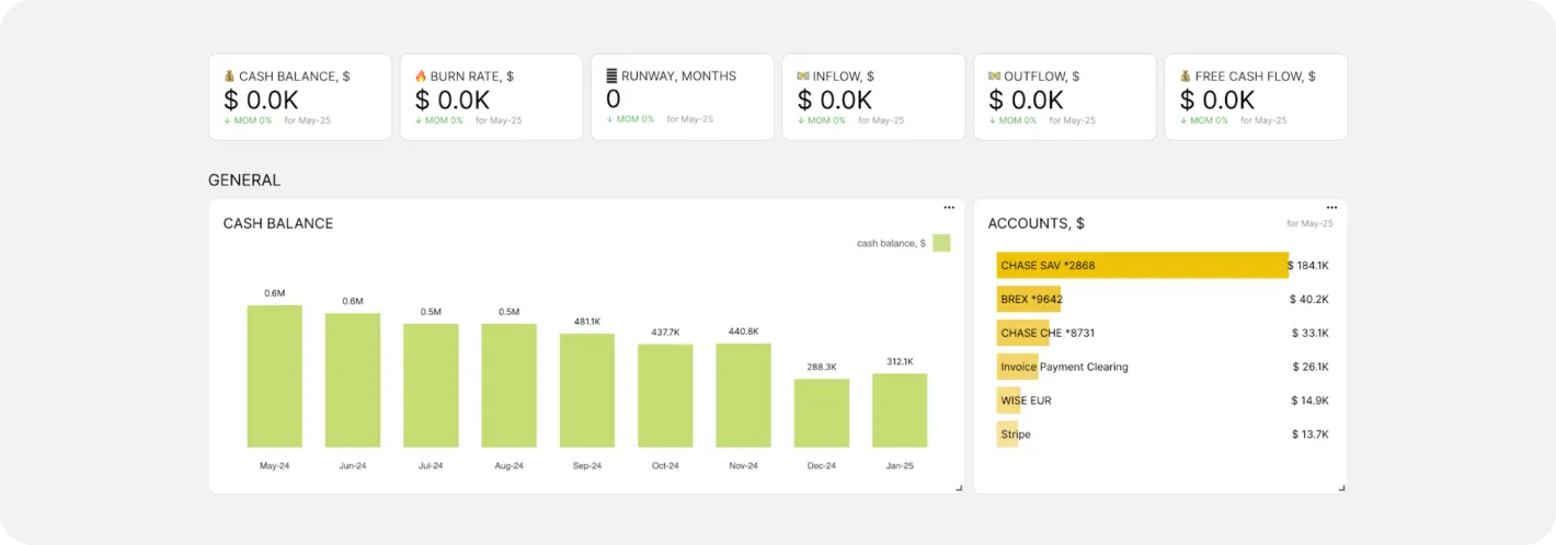 CFO key performance indicator dashboard with cash flow issues and insight