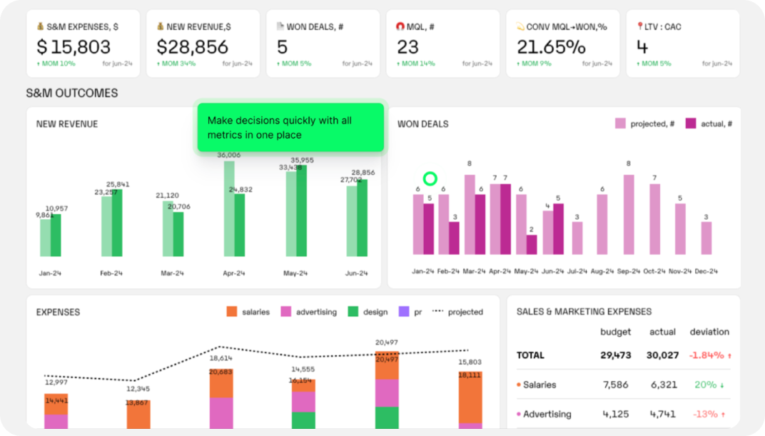 CFO KPI dashboard with a detailed breakdown of actionable insights on sales processes