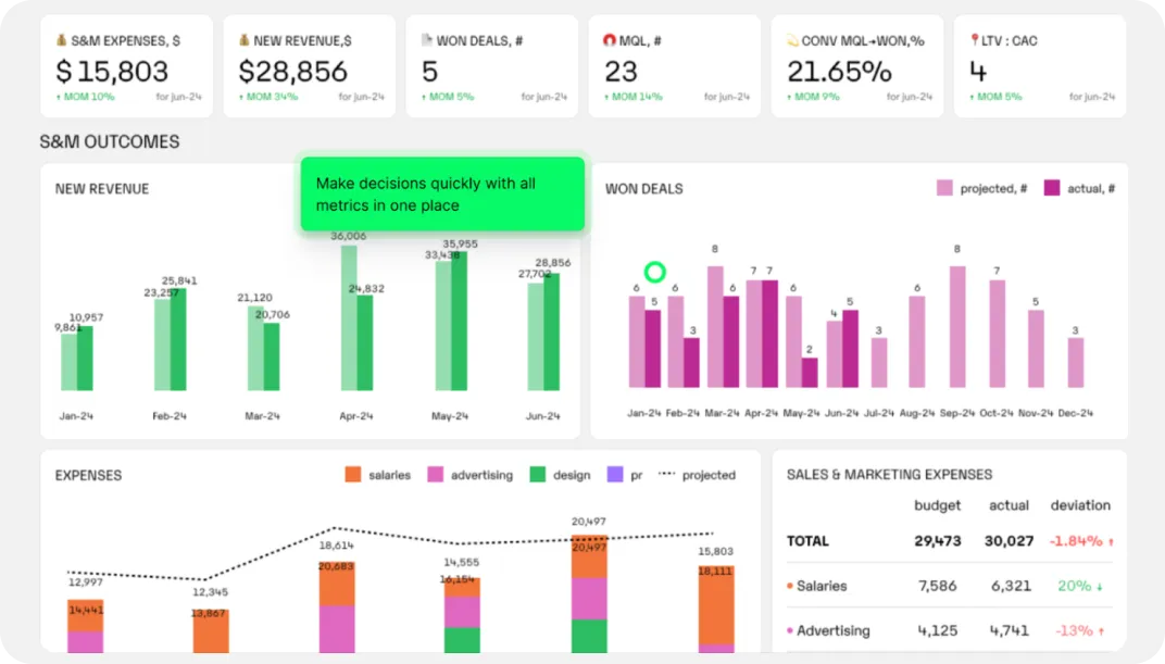 CFO KPI dashboard with a detailed breakdown of actionable insights on sales processes