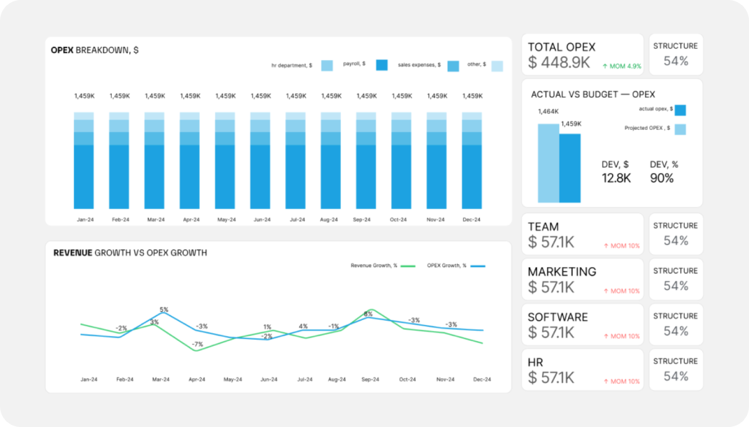 KPI overview dashboard that pulls data from your accounting software helping you reach financial goals