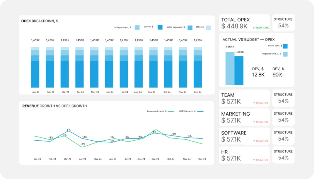 KPI overview dashboard that pulls data from your accounting software helping you reach financial goals