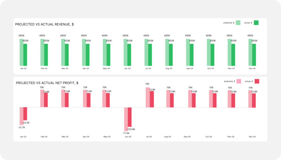 Profit and loss Fuelfinance dashboard for finance managers and finance executives