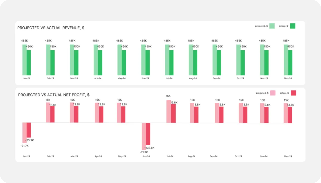 Profit and loss Fuelfinance dashboard for finance managers and finance executives