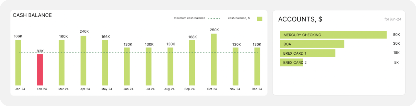 Balance sheet CFO dashboard KPIs with historical data for a comprehensive CFO report