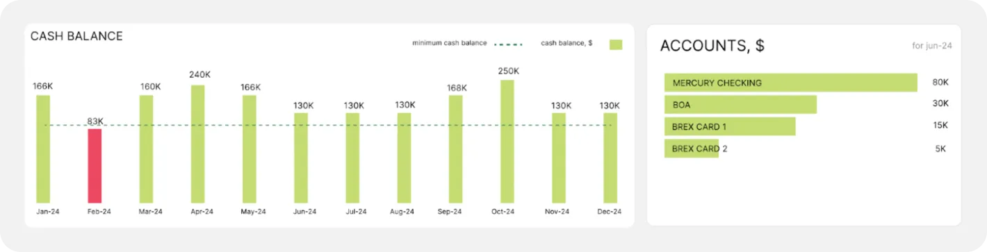 Balance sheet CFO dashboard KPIs with historical data for a comprehensive CFO report