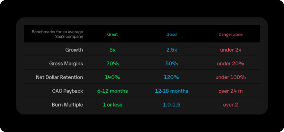 SaaS benchmarks from Fuelfinance giving you the ability to better assess your health and budget