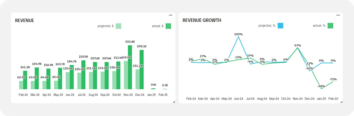 Fuelfinance dashboard for projected vs actual revenue expenses