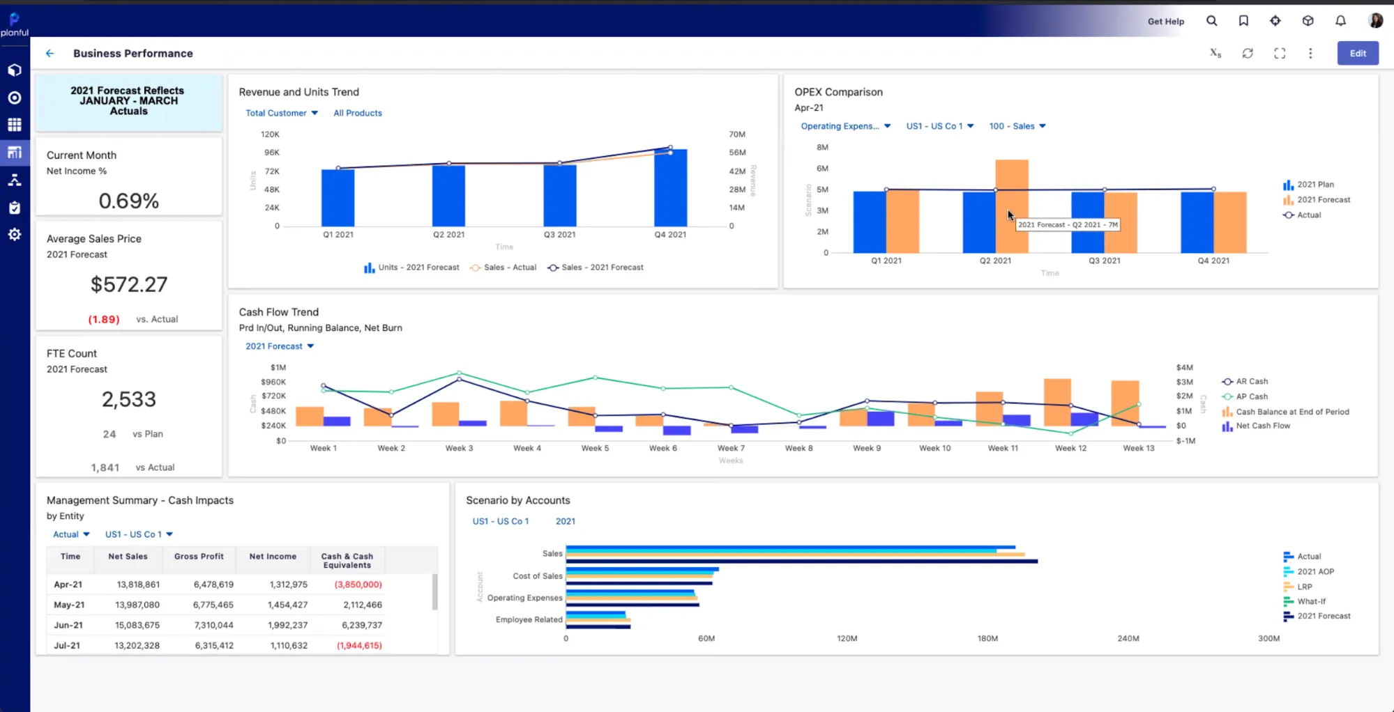 Planful budgeting and forecasting software tool