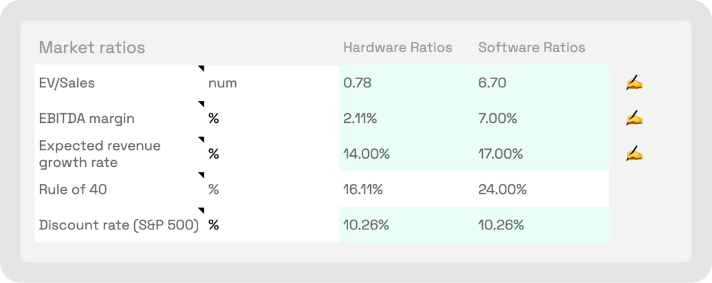 Market ratios