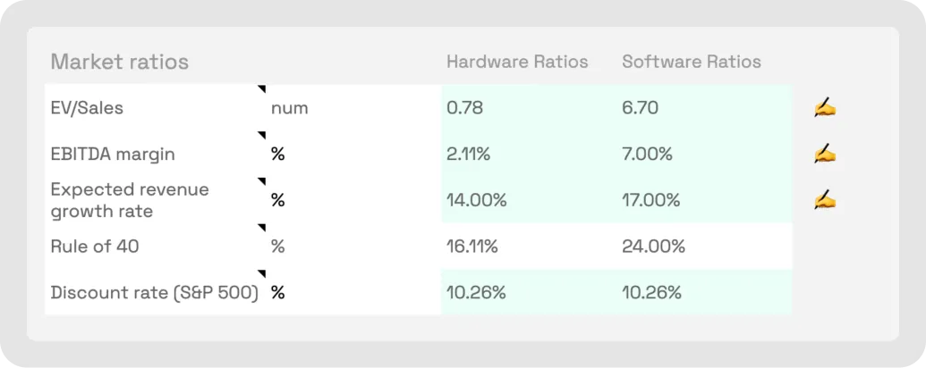 Market ratios