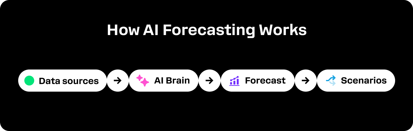 How AI cash flow forecasting works with Fuelfinance 