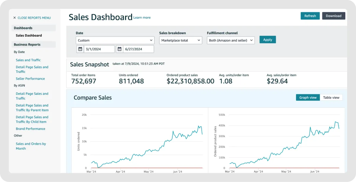 Amazon sales dashboard connects with NetSuite