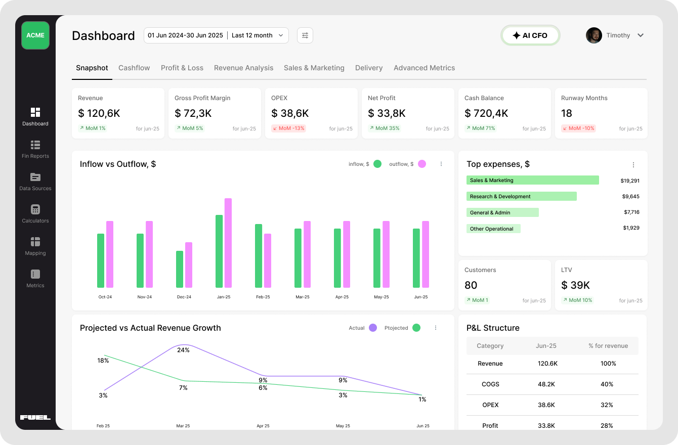 A screenshot of the Fuelfinance dashboard showing modern FP&A features