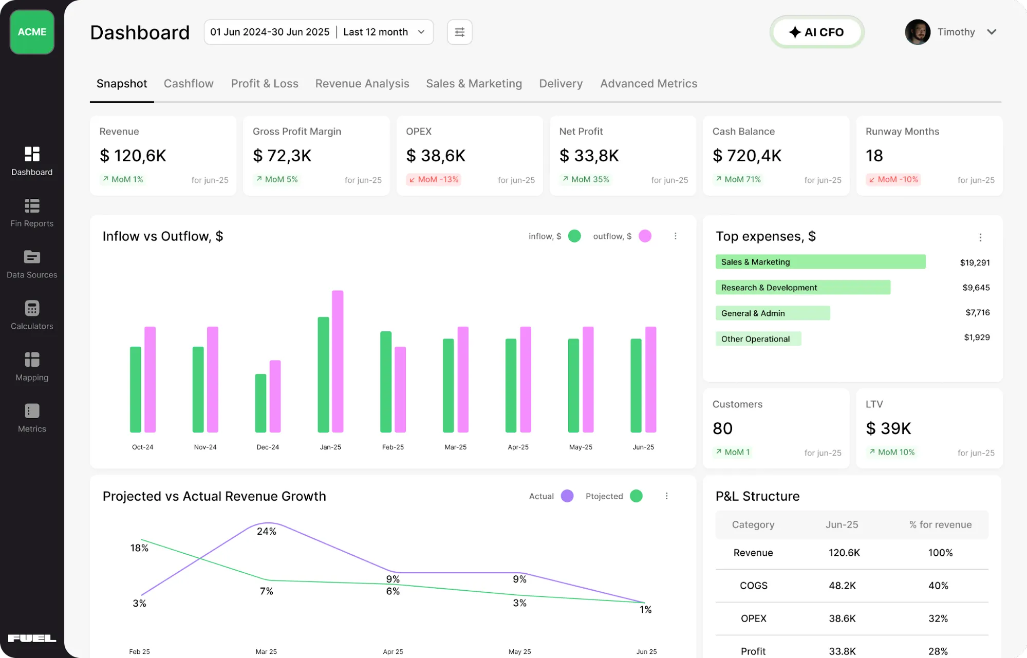 Fuelfinance AI financial forecasting - integrating ai into cash flow forecasting and other financial insights