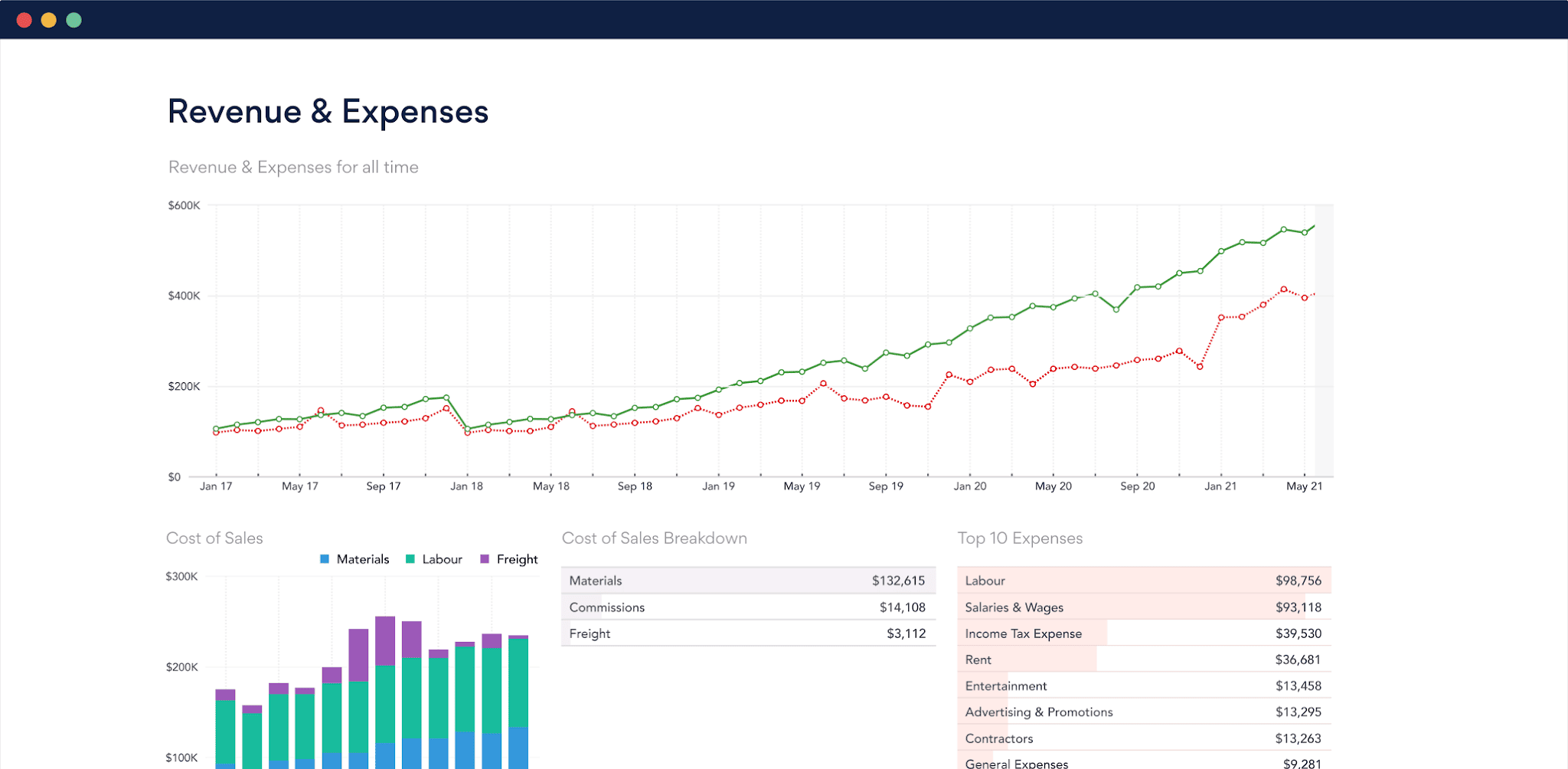 Fathom financial reporting software showing customizable management reports and KPI tracking